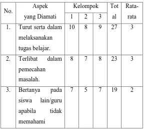 Tabel 10. Hasil Observasi Keaktifan Siswa Siklus I 