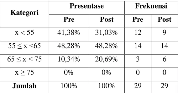 Tabel 11. Hasil Angket Pre dan Post Test Siklus I 
