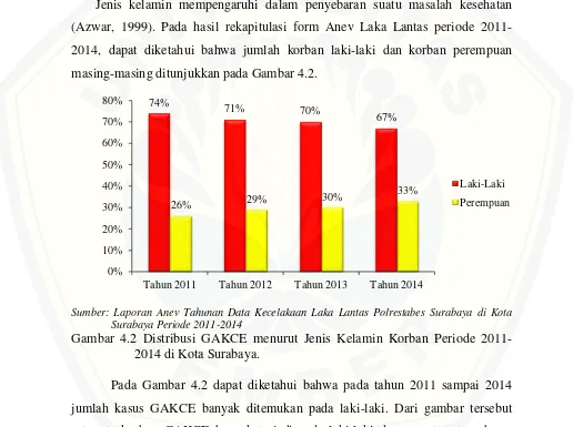 Gambar 4.2 Distribusi GAKCE menurut Jenis Kelamin Korban Periode 2011-