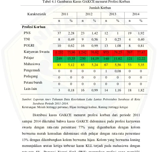 Tabel 4.1 Gambaran Kasus GAKCE menurut Profesi Korban 