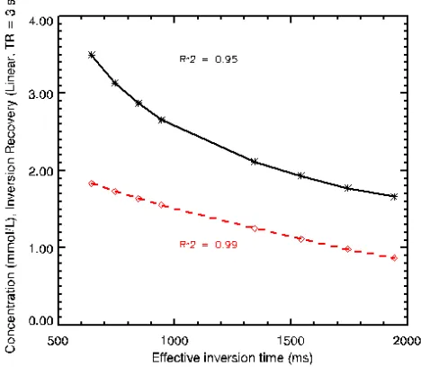 Fig. 6. A typical result of mean corrected SI from the 9 innermost 1.84 mmol/L, respectively at effective TI = 644 ms (TI set = 100 ms)