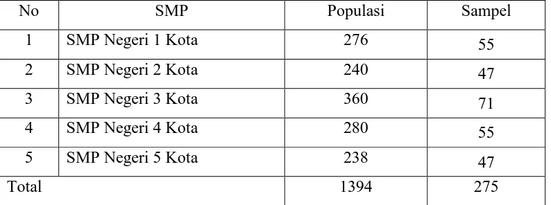 Tabel 3.2:  Besarnya populasi dan sampel dalam penelitian 