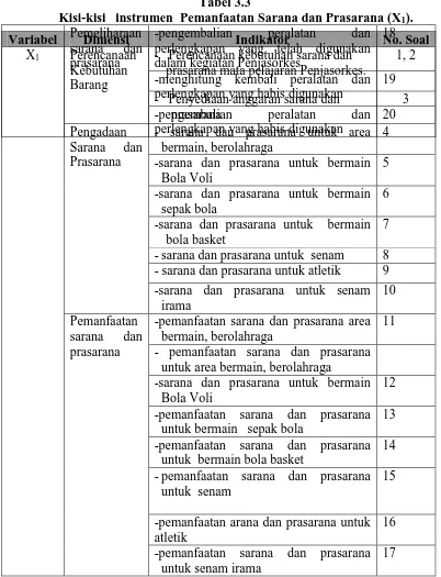 Tabel 3.3   Kisi-kisi   instrumen  Pemanfaatan Sarana dan Prasarana (X