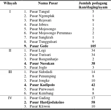 Tabel 5. Nama Pasar dan Jumlah Pedagang Ikan/Daging/Ayam di Pasar Tradisional di Kota Surakarta 