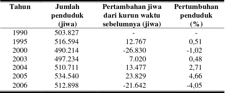 Tabel 6. Pertumbuhan Penduduk Kota Surakarta Tahun 1990-2006 