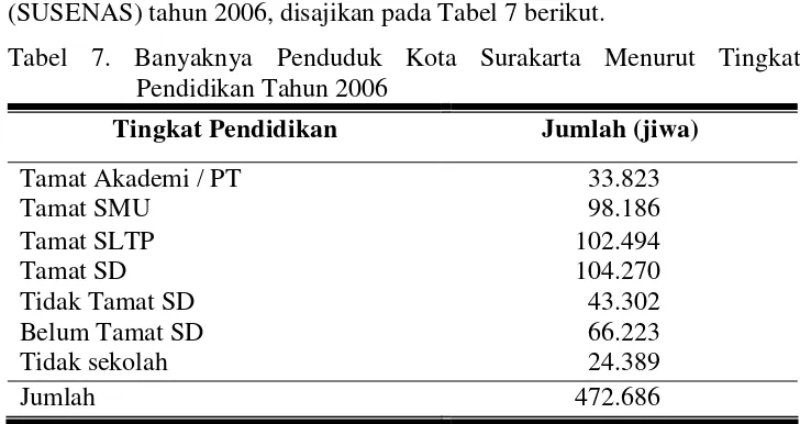Tabel 7. Banyaknya Penduduk Kota Surakarta Menurut Tingkat Pendidikan Tahun 2006 