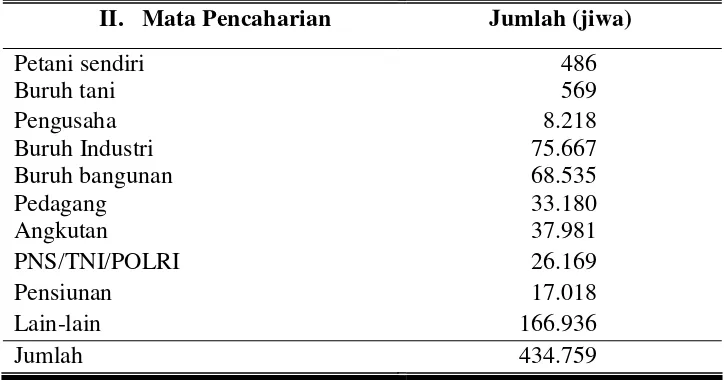 Tabel 8. Banyaknya Penduduk Kota Surakarta Menurut Mata Pencaharian Tahun 2006 