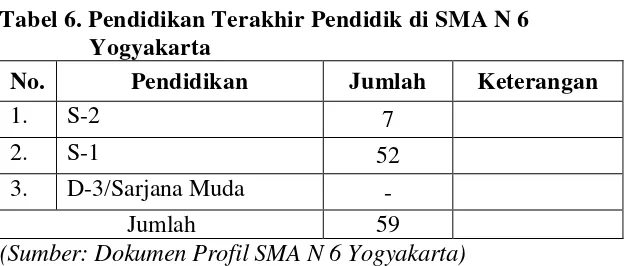 Tabel 5. Status Kepegawaian Pendidik di SMA N 6                    