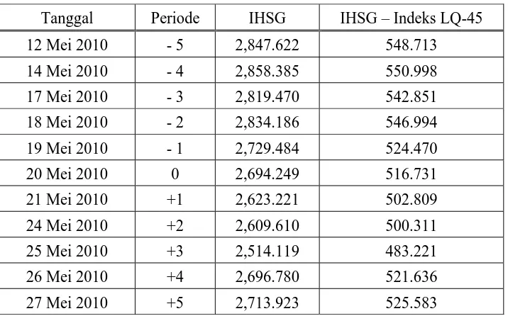 Tabel 1.1 : IHSG dan Indeks LQ-45 Tanggal 12-27 Mei 2010 Peristiwa 