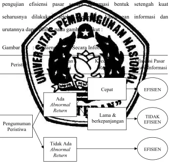 Gambar 2.3  :  Efisiensi Pasar Secara Informasi 