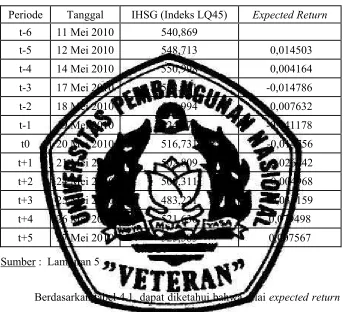 Tabel 4.1  :   Hasil Perhitungan Expected Return 