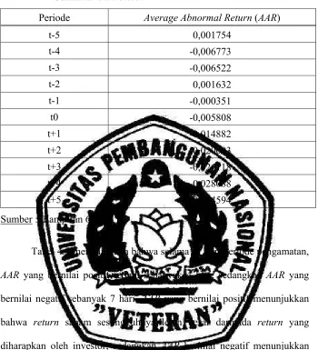 Tabel 4.2  : Average Abnormal Return (AAR) 45 Perusahaan Sampel Selama Event Period 
