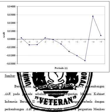 Gambar 4.1  :  Grafik Average Abnormal Return (AAR) 45 Perusahaan 