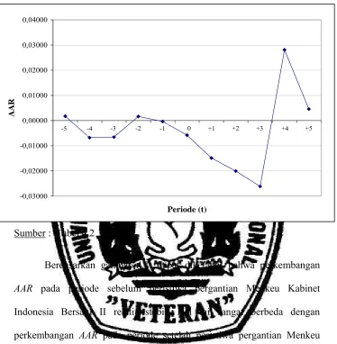 Gambar 4.1  :  Grafik Average Abnormal Return (AAR) 45 Perusahaan 