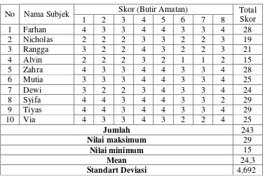 Tabel 1 Skor Pretest kelas B TK Islam Mardisiwi 