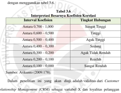 Tabel 3.6 Interpretasi Besarnya Koefisien Korelasi 