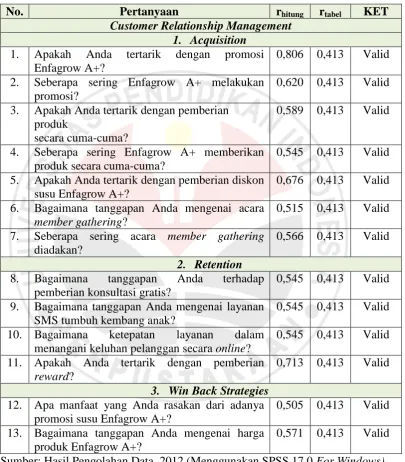 Tabel 3.7 Customer Relationship Management 