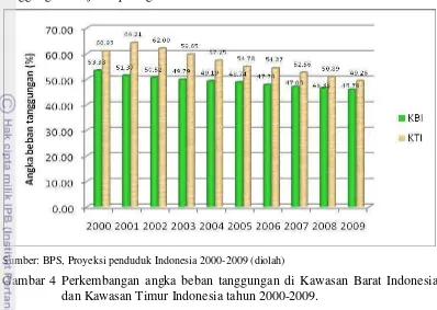 Gambar 4 Perkembangan angka beban tanggungan di Kawasan Barat Indonesia 
