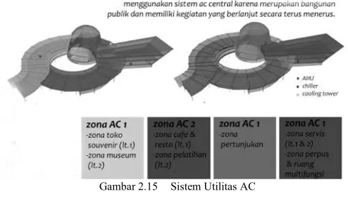 Gambar 2.20 Sistem Utilitas Air Bersih, Kotor, dan Kotoran 