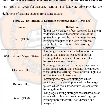 Table 2.2. Definitions of Learning Strategies (Ellis, 1994: 531) 