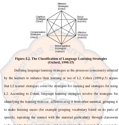 Figure 2.2. The Classification of Language Learning Strategies  (Oxford, 1990:15) 