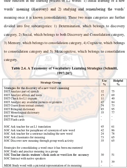 Table 2.4. A Taxonomy of Vocabulary Learning Strategies (Schmitt, 1997:207) 