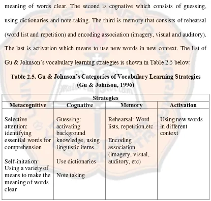 Table 2.5. Gu & Johnson’s Categories of Vocabulary Learning Strategies (Gu & Johnson, 1996) 