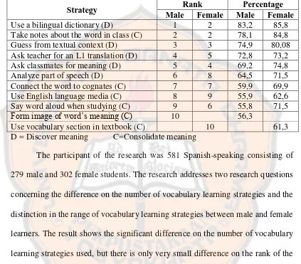Table 2.6. The Ten Most Frequently Used Vocabulary Strategies (Catalan, 2003:62) 