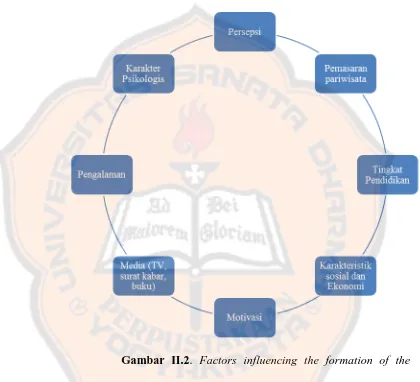 Gambar II.2. Factors influencing the formation of the 
