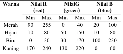Tabel 2. RGBcolor range filter. 