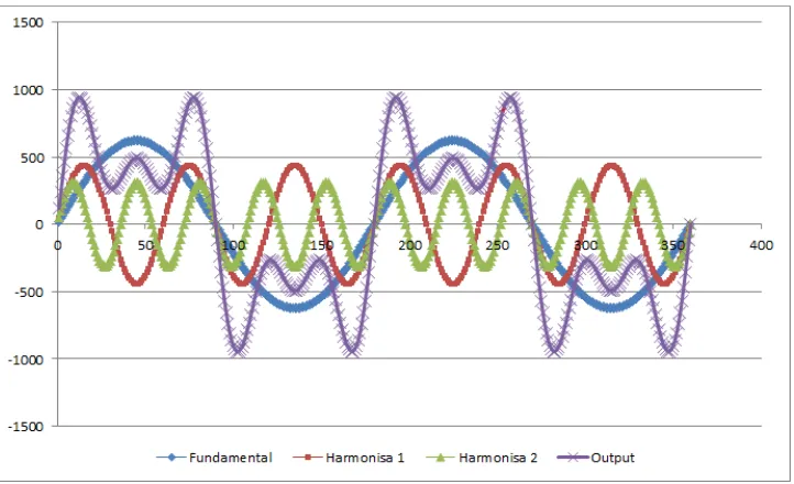 Gambar 2.1 Distorsi gelombang harmonisa 