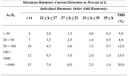 Tabel 2.2 Batas harmonisa arus sesuai standar IEEE519-1992 