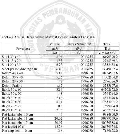 Tabel 4.7 Analisa Harga Satuan Material Dengan Analisa Lapangan 