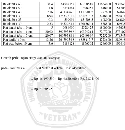 Tabel 4.10 Komparasi Harga Satuan Material 