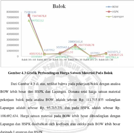 Gambar 4.3 Grafik Perbandingan Harga Satuan Material Pada Balok 