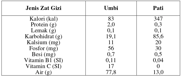 Tabel 2.1 Komposisi Gizi Umbi Kentang dan Tepung Kentang (per 100 g) :  