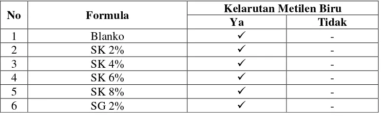Tabel 4.1 Data penentuan tipe emulsi sediaan 