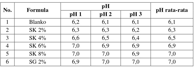 Tabel 4.3 Data pengukuran pH sediaan losio setelah penyimpanan selama         12 minggu 