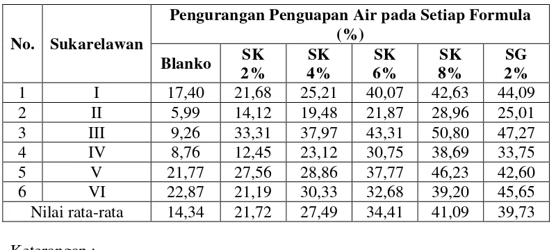 Tabel 4.6 Data kemampuan sediaan untuk mengurangi penguapan air dari kulit 