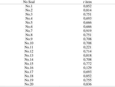 Tabel 3.4 Ringkasan Hasil Pengujian Validitas Pengetahuan Perawatan Gigi Anak pada Usia 1-3 Tahun