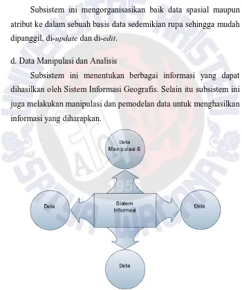 Gambar 2.1 Sub Sistem SIG (Latif, 2008). 