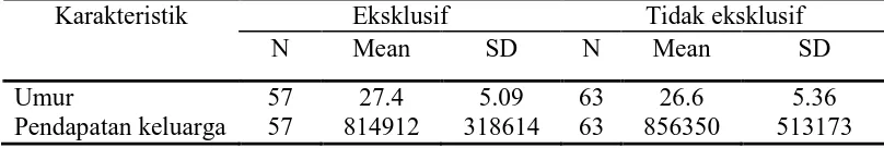 Tabel 4: Distribusi Responden Berdasarkan Karakteristik Umur dan  Pendapatan                  Keluarga 