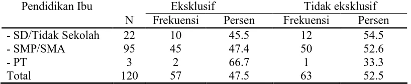 Tabel 5: Distribusi Frekuensi Tingkat Pendidikan Responden Pendidikan Ibu Eksklusif 