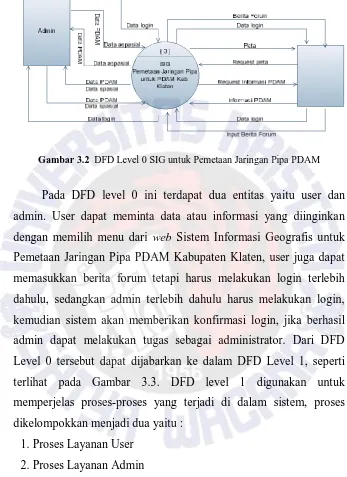 Gambar 3.2  DFD Level 0 SIG untuk Pemetaan Jaringan Pipa PDAM  