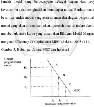 Gambar 5. Hubungan Antara MEC dan Investasi  
