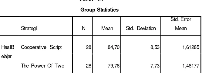 Tabel 4.9 Group Statistics 
