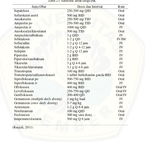 Tabel 2.1 Antibiotik untuk terapi ISK