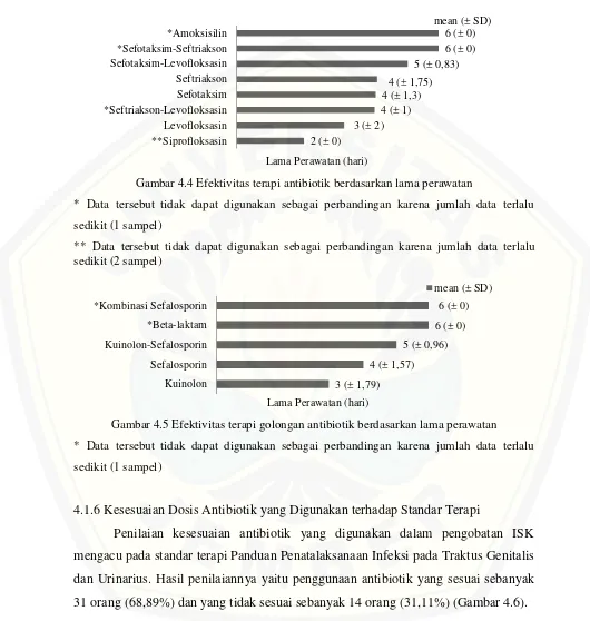 Gambar 4.4 Efektivitas terapi antibiotik berdasarkan lama perawatan