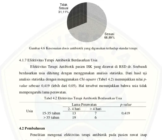 Gambar 4.6 Kesesuaian dosis antibiotik yang digunakan terhadap standar terapi