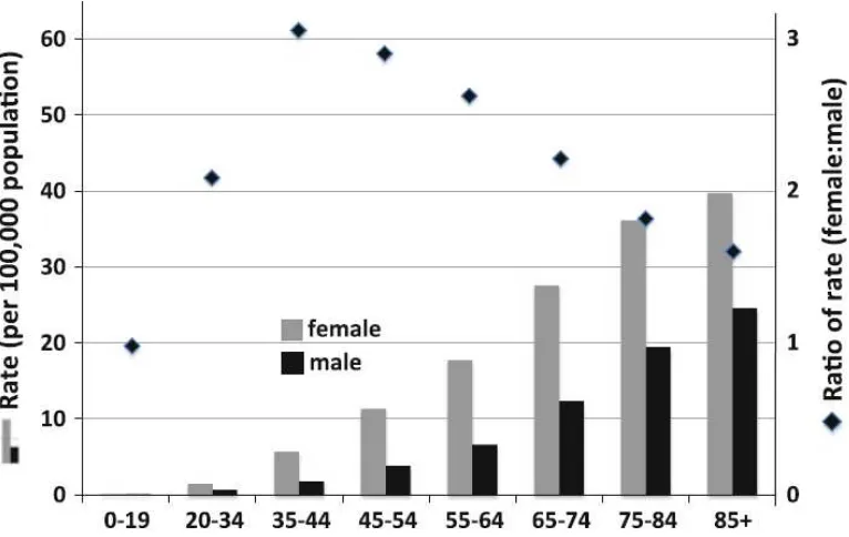 Grafik 1. Insiden Meningioma Pada pria dan wanita berdasarkan usia (Wiemels, 